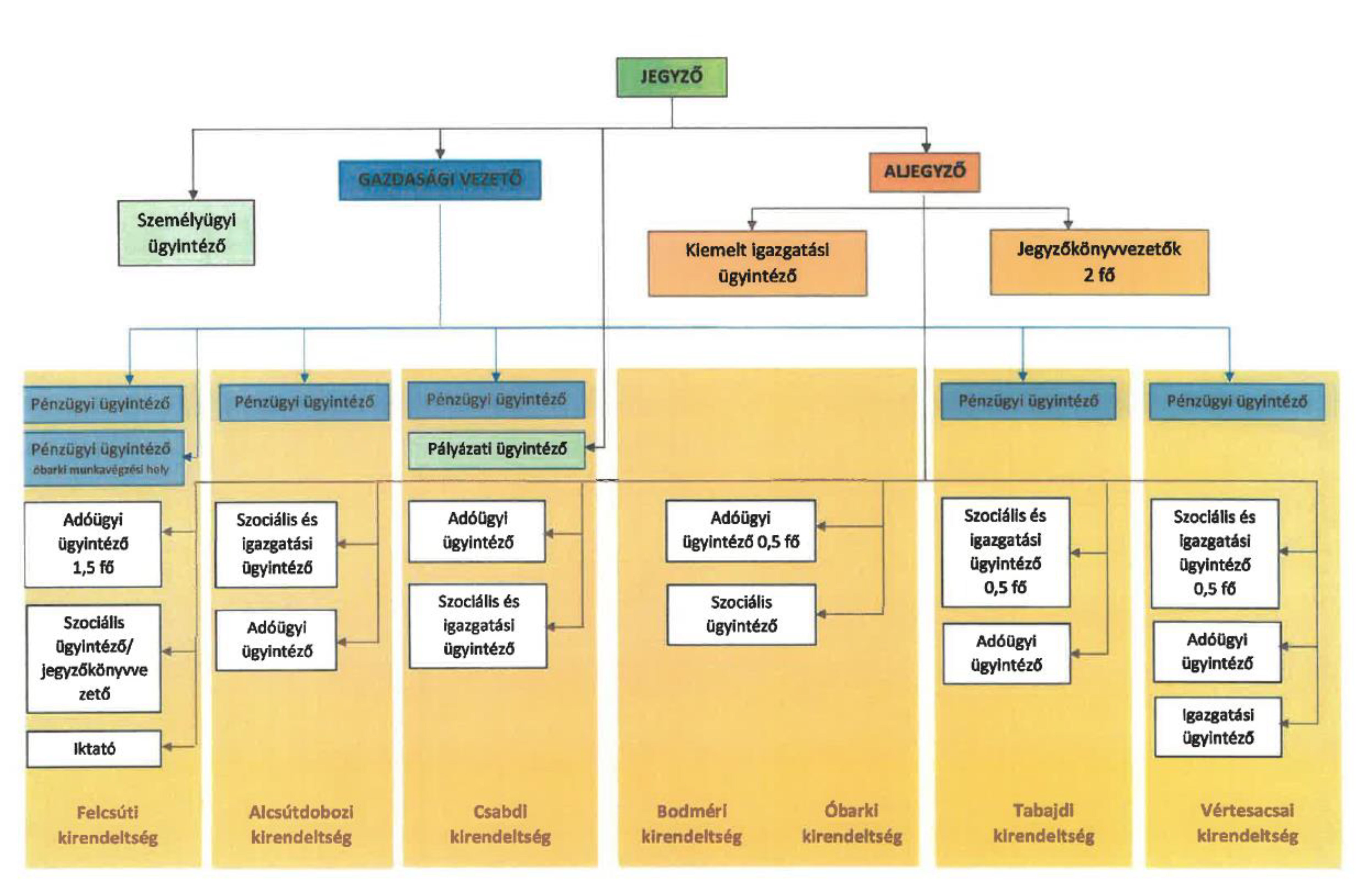 Szervezeti struktúra ábra